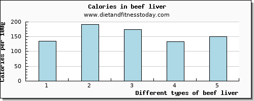 beef liver fiber per 100g