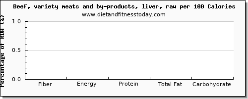 fiber and nutrition facts in beef liver per 100 calories