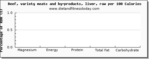 magnesium and nutrition facts in beef liver per 100 calories