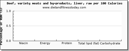 niacin and nutrition facts in beef liver per 100 calories