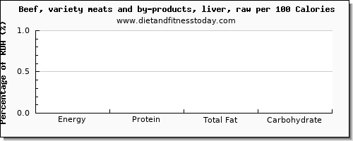 riboflavin and nutrition facts in beef liver per 100 calories