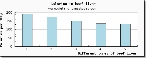 beef liver saturated fat per 100g