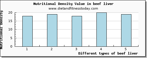 beef liver saturated fat per 100g