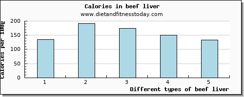 beef liver vitamin d per 100g