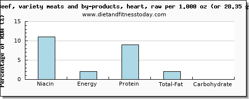 niacin and nutritional content in beef