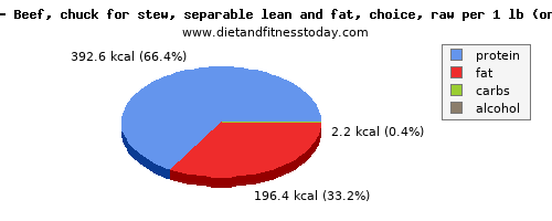 potassium, calories and nutritional content in beef