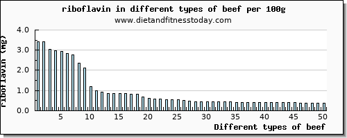 beef riboflavin per 100g