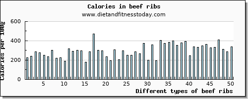 beef ribs cholesterol per 100g