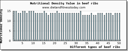 beef ribs cholesterol per 100g