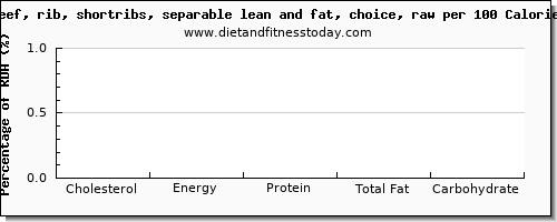 cholesterol and nutrition facts in beef ribs per 100 calories