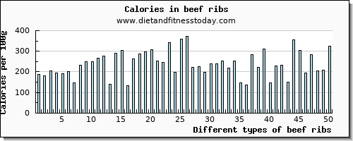 beef ribs niacin per 100g