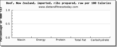 niacin and nutrition facts in beef ribs per 100 calories