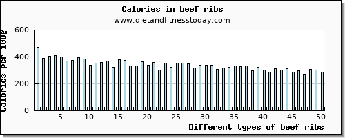 beef ribs saturated fat per 100g