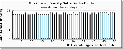 beef ribs saturated fat per 100g