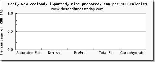 saturated fat and nutrition facts in beef ribs per 100 calories