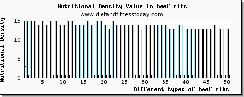 beef ribs vitamin b12 per 100g