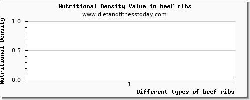 beef ribs water per 100g