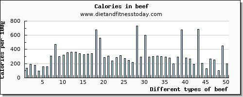 beef vitamin d per 100g