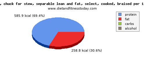 zinc, calories and nutritional content in beef