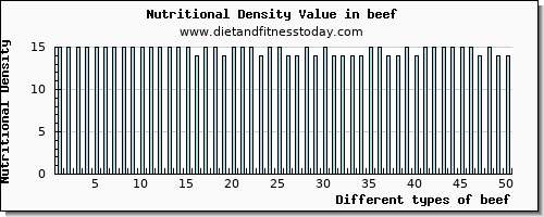 beef zinc per 100g