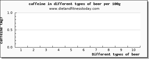 beer caffeine per 100g