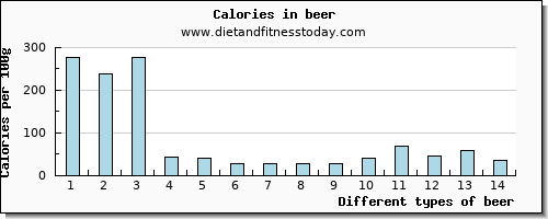 beer copper per 100g