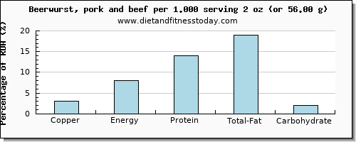 copper and nutritional content in beer