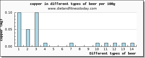 beer copper per 100g