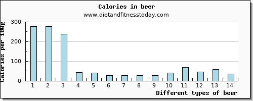 beer fiber per 100g