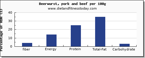 fiber and nutrition facts in beer per 100g