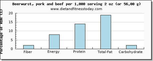 fiber and nutritional content in beer