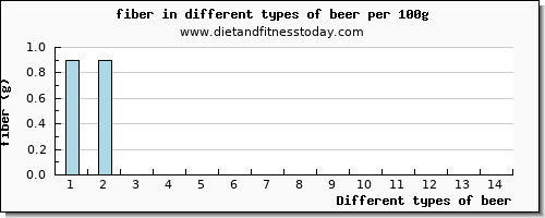 beer fiber per 100g