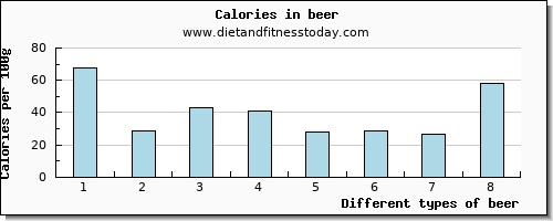 beer glucose per 100g