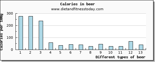 beer phosphorus per 100g