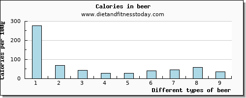 beer vitamin e per 100g