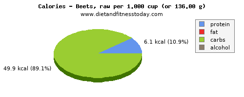 cholesterol, calories and nutritional content in beets