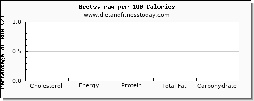 cholesterol and nutrition facts in beets per 100 calories