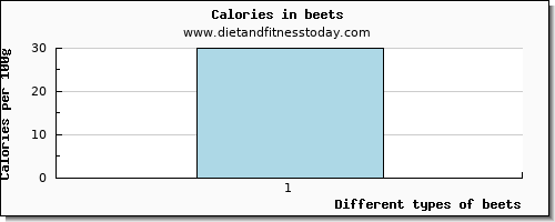 beets glucose per 100g