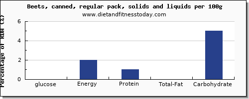 glucose and nutrition facts in beets per 100g