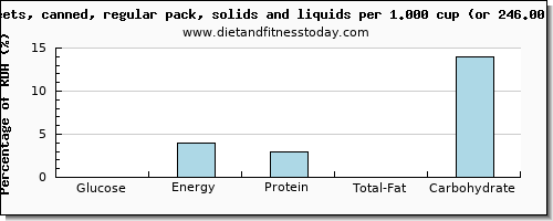 glucose and nutritional content in beets