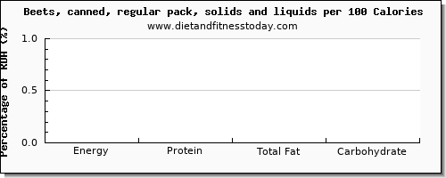 glucose and nutrition facts in beets per 100 calories