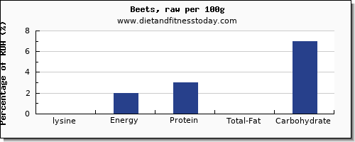 lysine and nutrition facts in beets per 100g