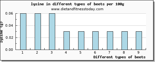 beets lysine per 100g