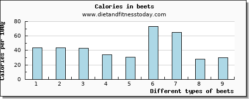 beets protein per 100g