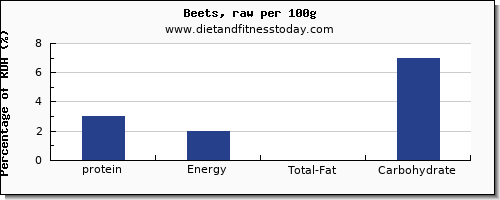 protein and nutrition facts in beets per 100g