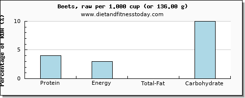 protein and nutritional content in beets