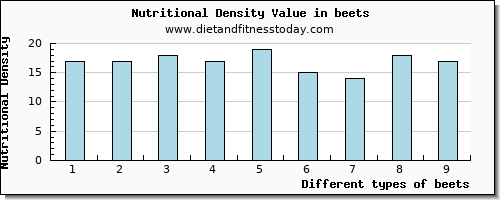 beets protein per 100g