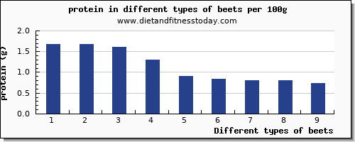 beets protein per 100g