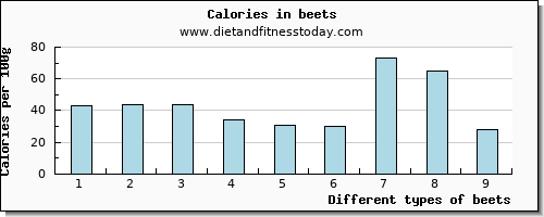 beets saturated fat per 100g