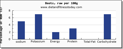 sodium and nutrition facts in beets per 100g